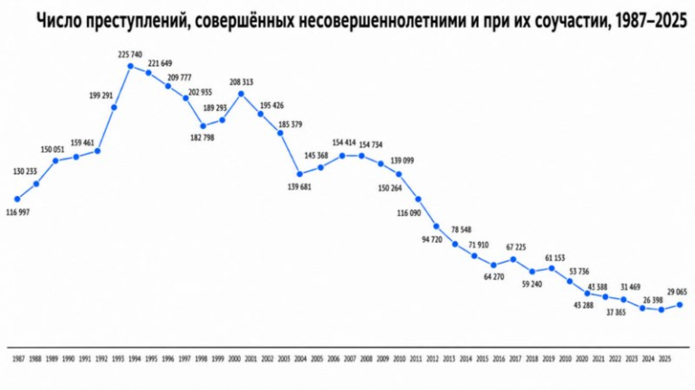 Более половины россиян поддерживают уголовную ответственность с 12 лет. Также опрос показал, что многие ошибочно считают, что уровень преступности среди подростков возрос.