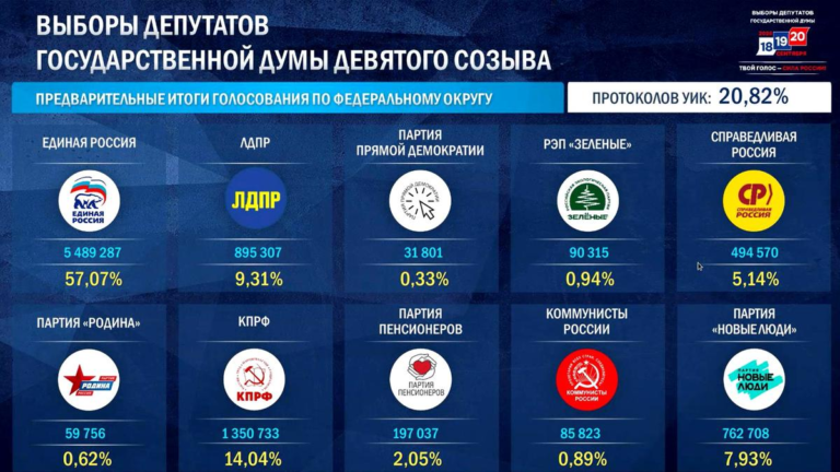 В “Единой России” — более 57%, “Новые люди” опережают даже ЛДПР, Справедливая Россия перешагнула 5%-й барьер – ЦИК посчитал 20% бюллетеней. Однако россиян беспокоит не это, а что будет после выборов.