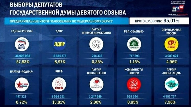 “Единая Россия” получит больше мест в Государственной думе, чем до начала востания. Кадыров был переизбран с рекордным результатом – 99,85%. “Яблоко” пробило в Новгородскую областную думу.